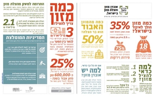 זריקת מזון בישראל
