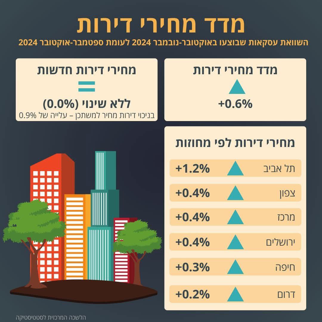 מדד מחירי דירות בישראל