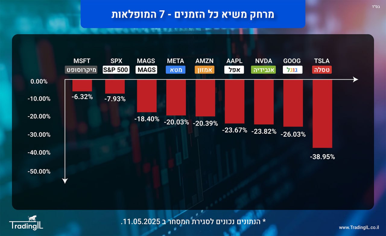 מרחק משיא כל הזמנים - 7 המופלאות 11.5.2025