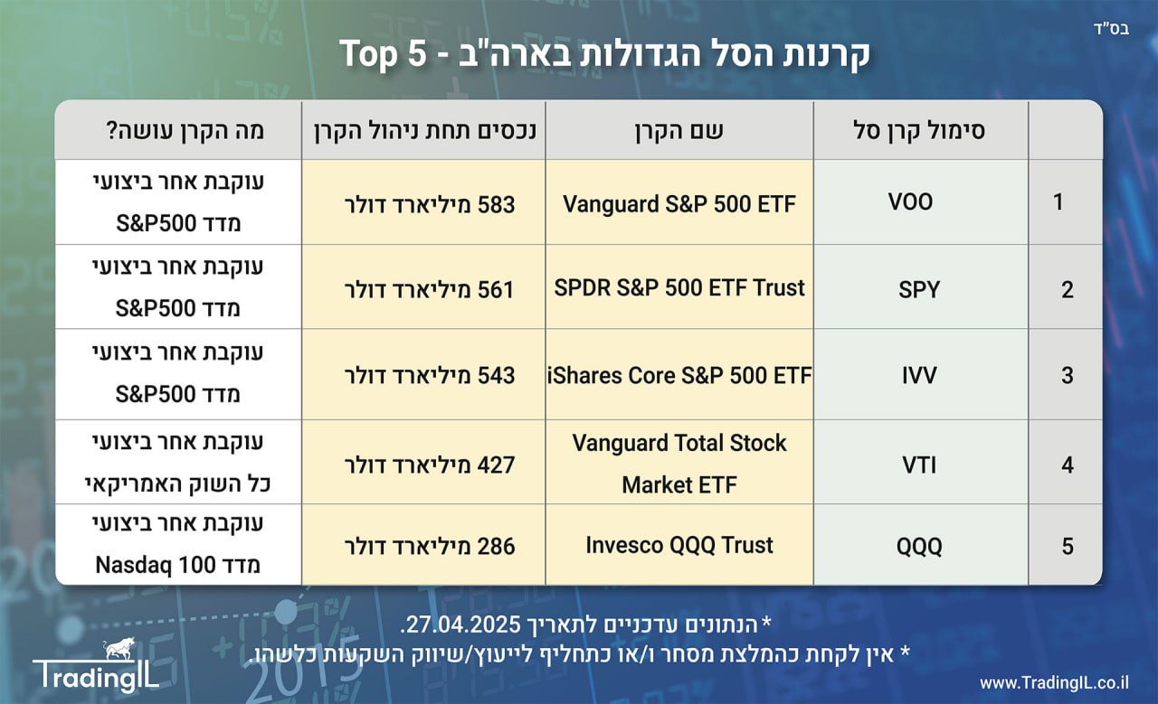 קרנות ETF הגדולות בבורסה האמריקאית