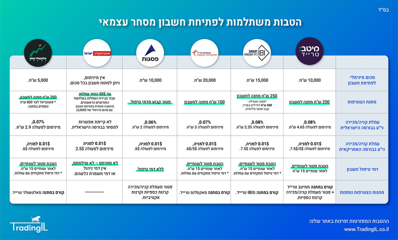 הטבות חשבון מסחר עצמאי TradingIL