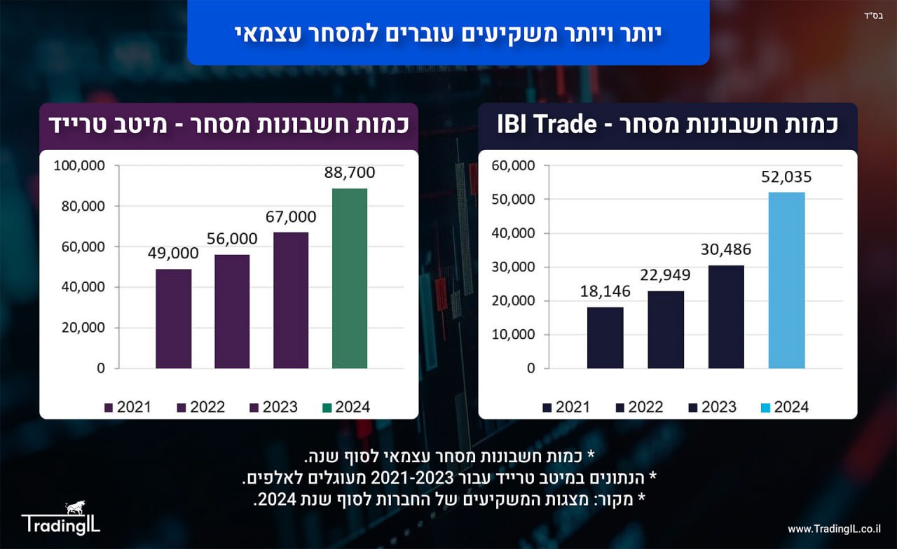 יותר ויותר משקיעים עוברים למסחר עצמאי