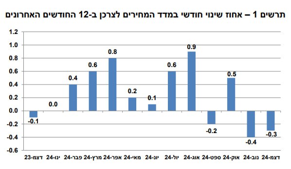 מדד המחירים לצרכן בישראל