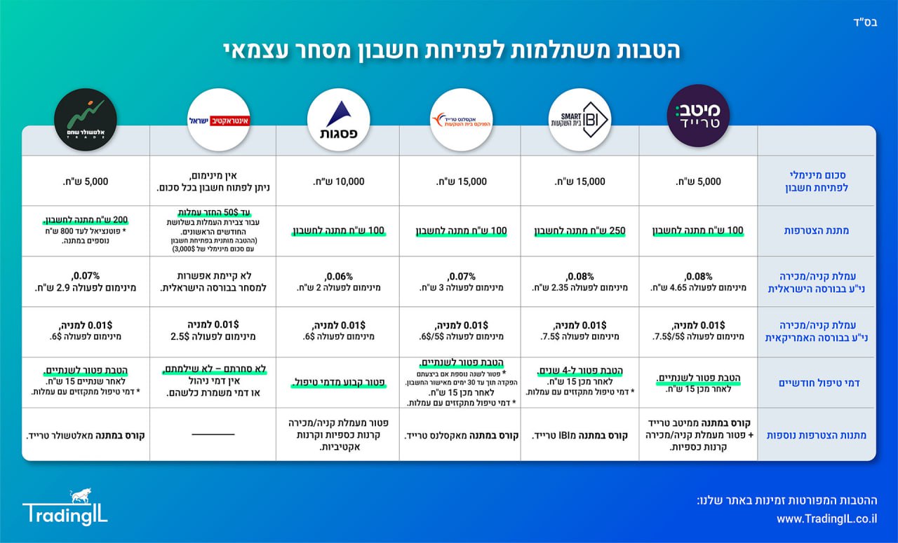 הטבות חשבון מסחר עצמאי TradingIL