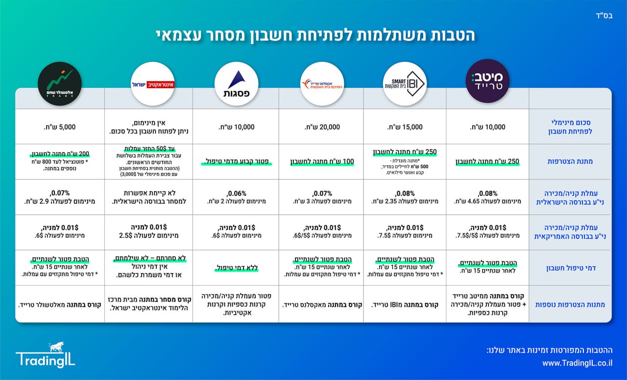 הטבות חשבון מסחר עצמאי TradingIL