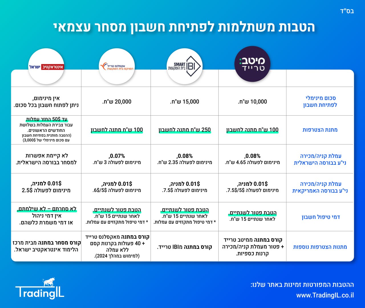הטבות חשבון מסחר עצמאי TradingIL