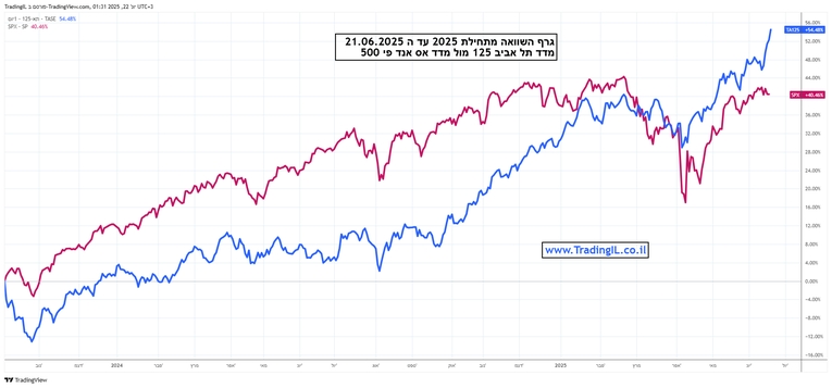 גרף השוואה תל אביב 125 מול מד S&P 500 מאז ה 06.10.2023