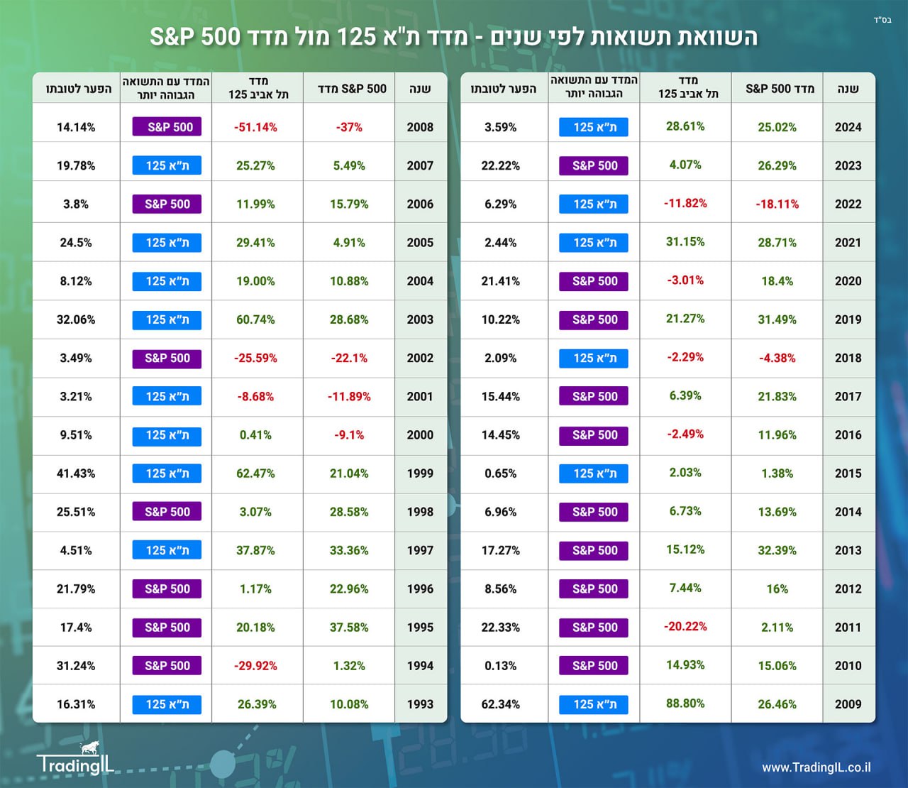 השוואת תשואות לפי שנים - תל אביב 125 מול S&P 500