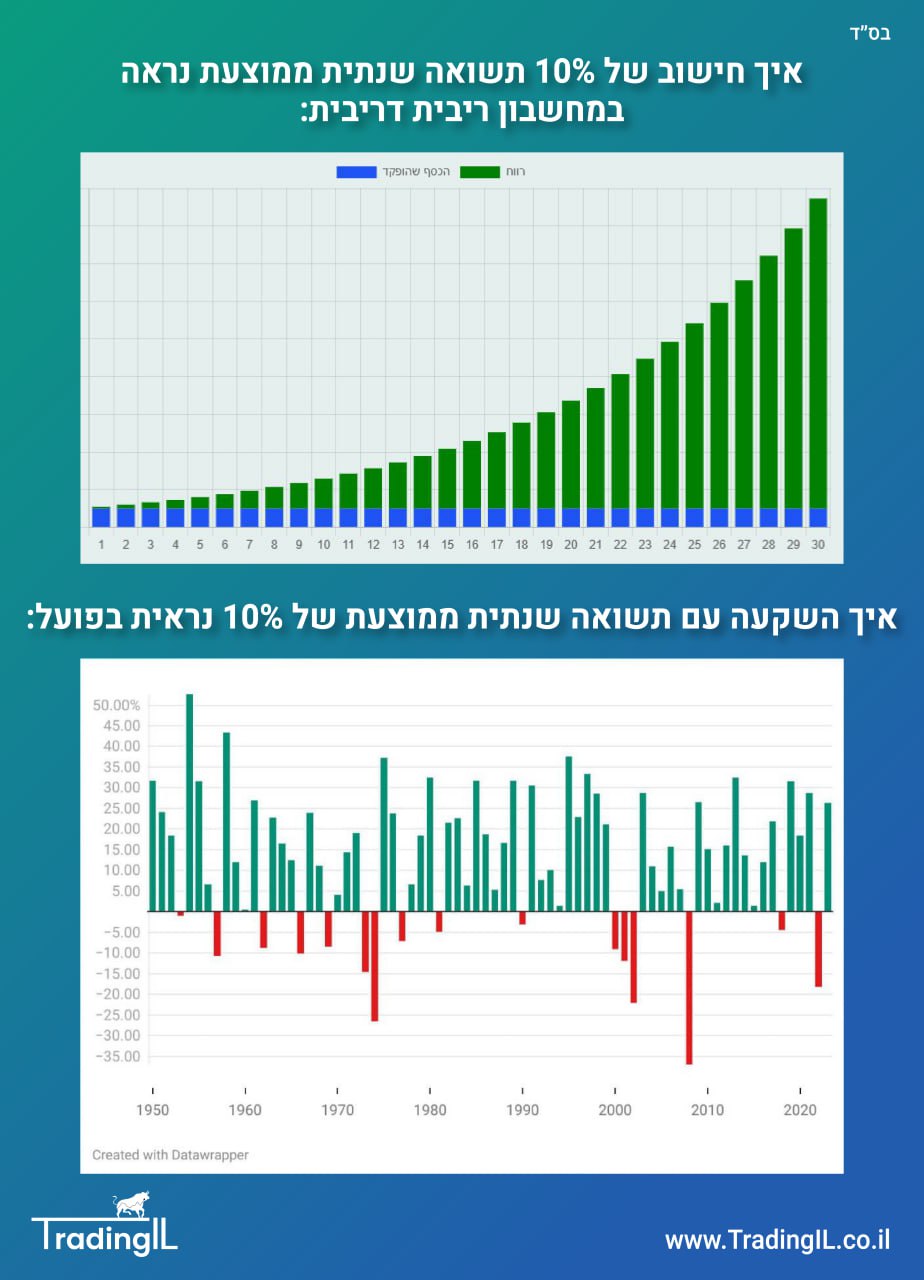 השקעה פסיבית בשוק ההון - הפער שבין התיאוריה לבין המציאות