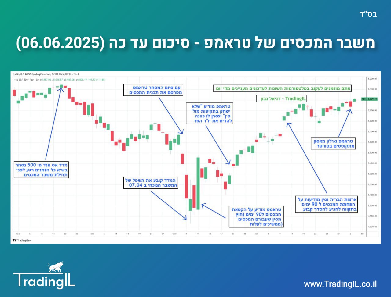 מדד S&P500 חוזר להיסחר מעל 6000 נקודות