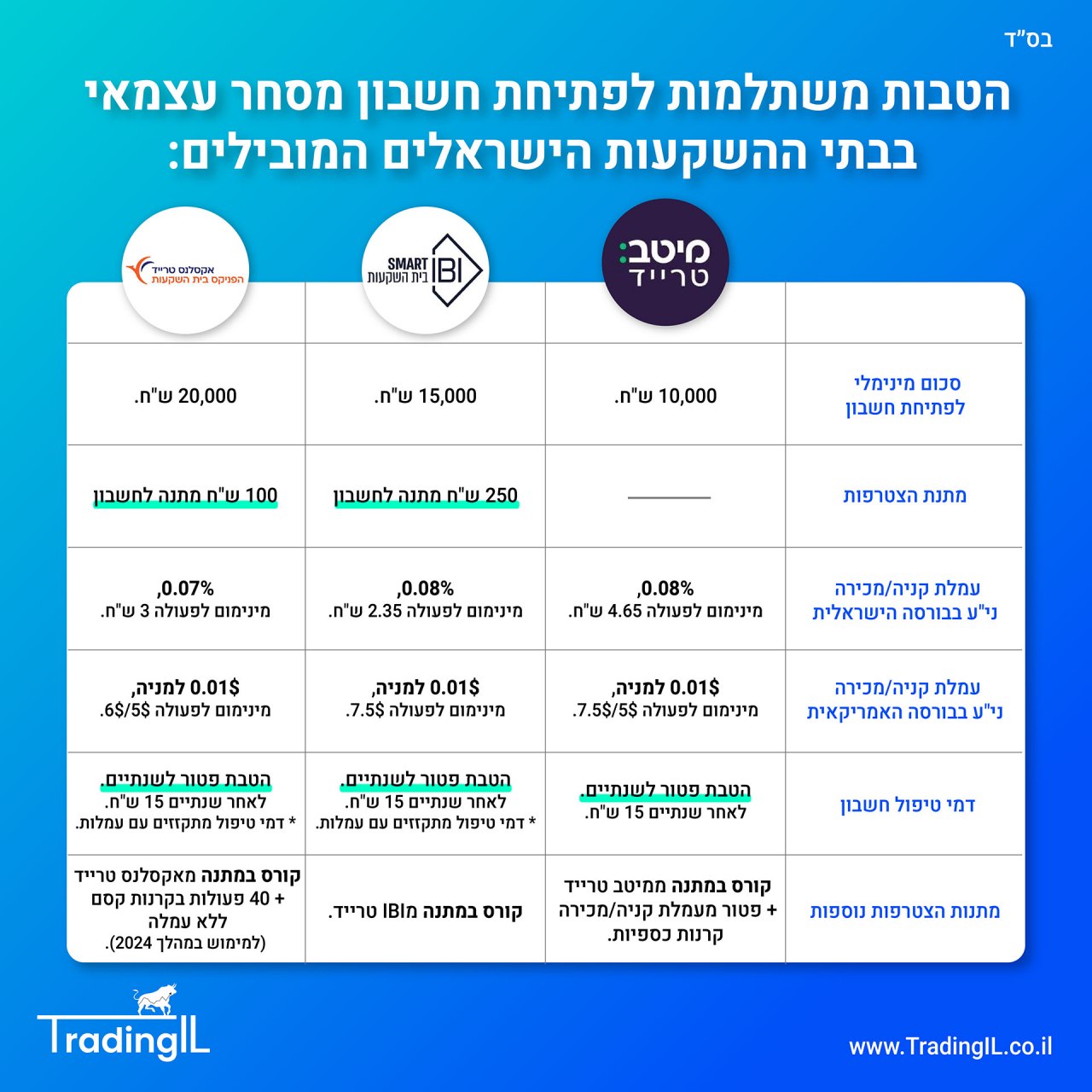 הטבות בתי השקעות ישראלים TradingIL