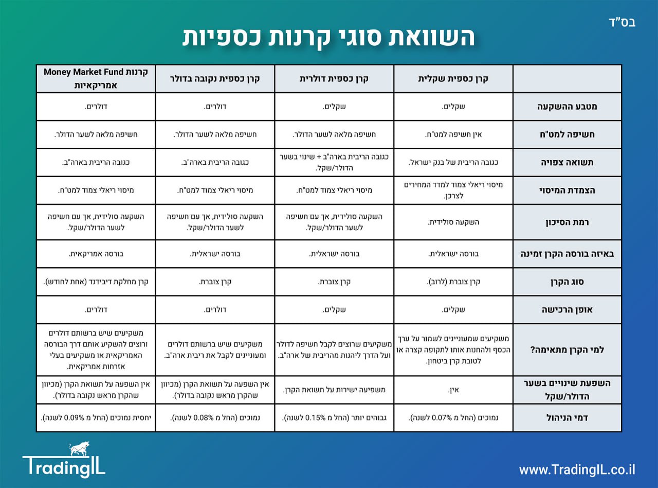 השוואת סוגי קרנות כספיות