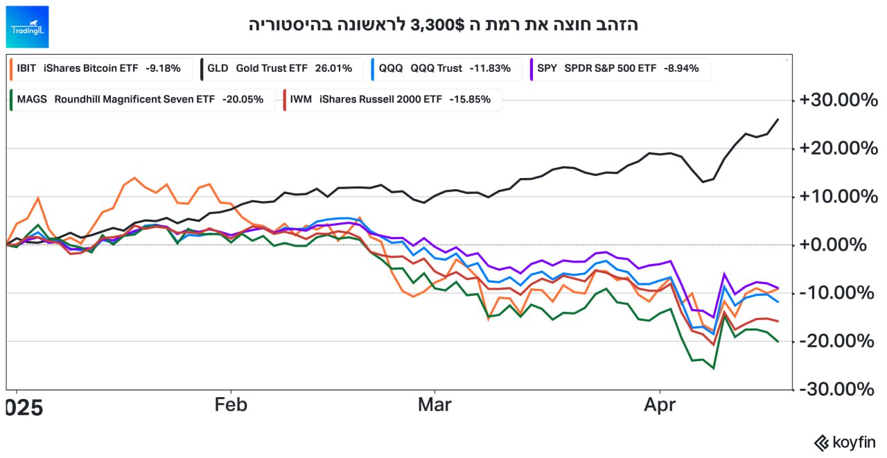 הזהב חוצה את רמת ה 3,300$ לראשונה בהיסטוריה