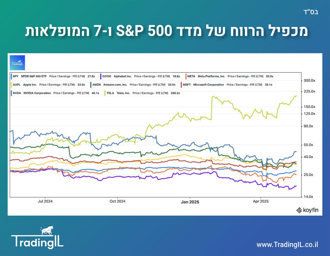 מכפיל הרווח של 7 המופלאות 