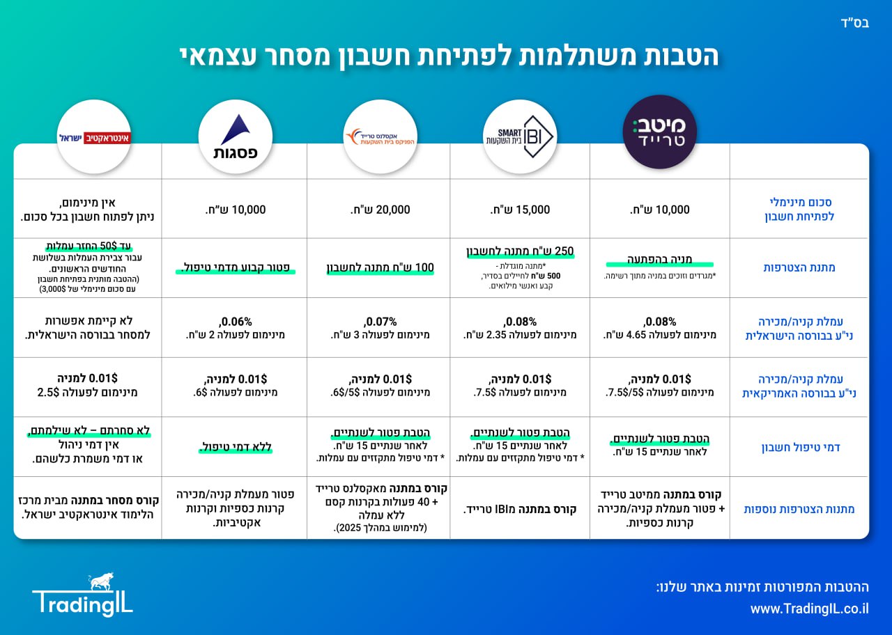 הטבות חשבון מסחר עצמאי TradingIL
