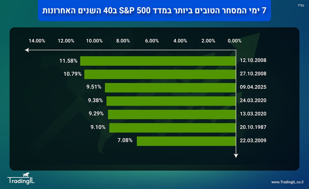 ימי המסחר הטובים ביותר במדד S&P 500