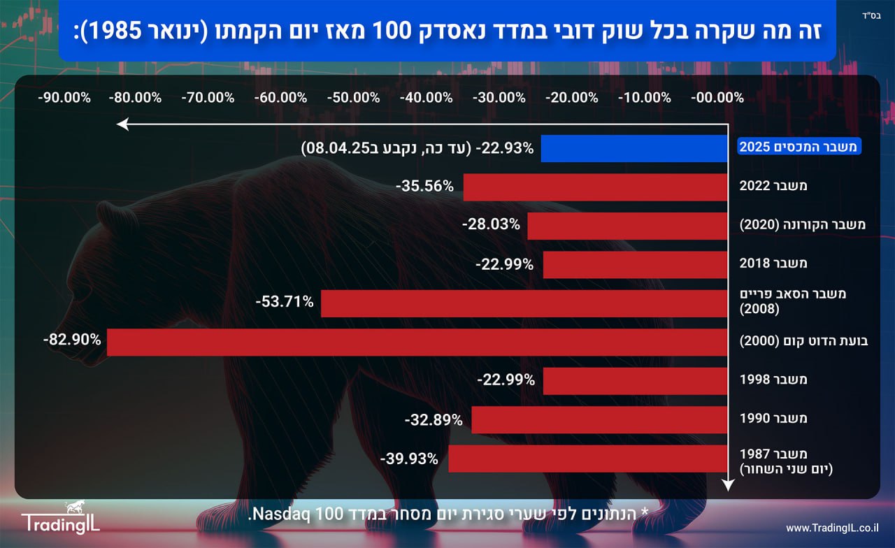 סטטיסטיקת שוק דובי במדד נאסדק 100
