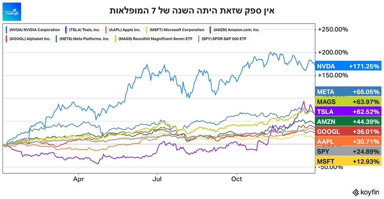 השקעה בשבע המופלאות