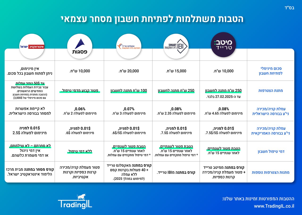הטבות חשבון מסחר עצמאי TradingIL
