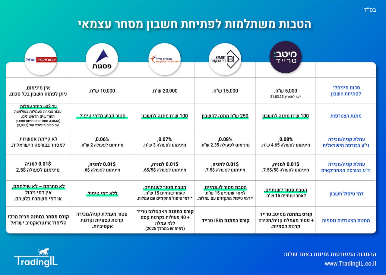הטבות חשבון מסחר עצמאי TradingIL