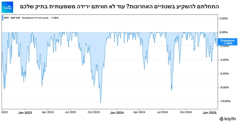 ה Drawdown של מדד S&P 500