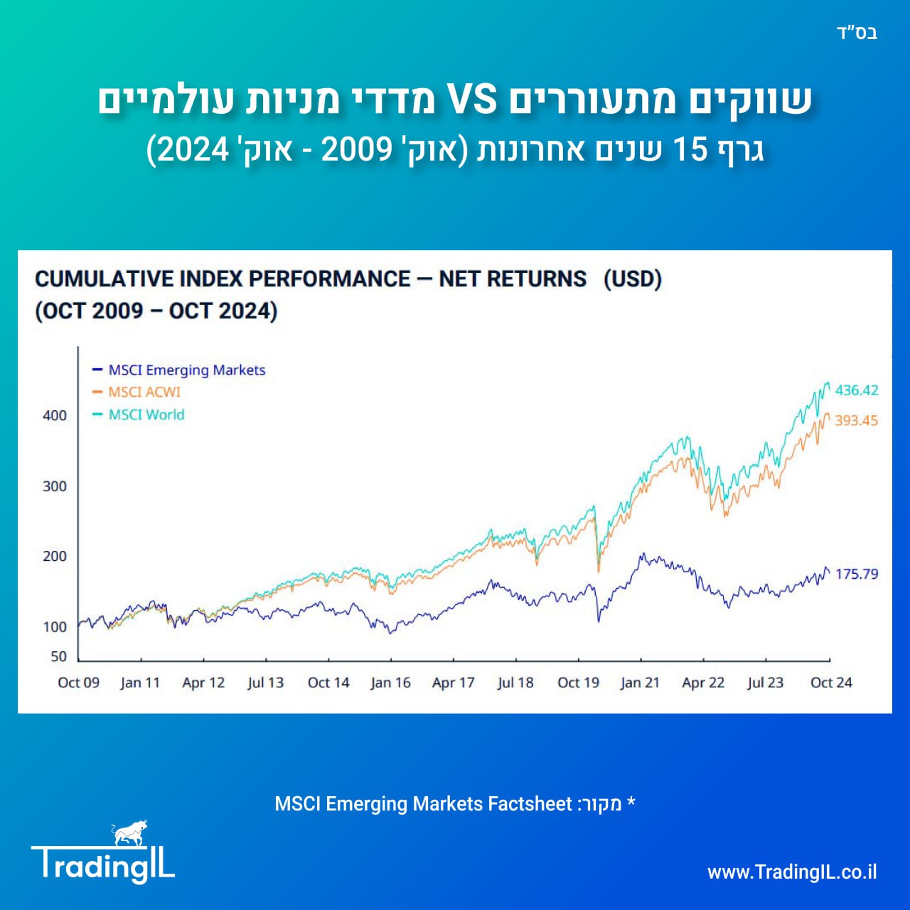 תשואת מדדי מניות מרחבי העולם