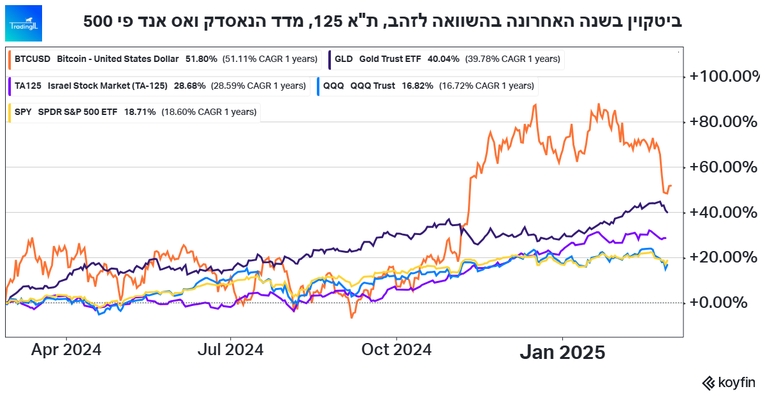 הביטקוין נכנס לשוק דובי