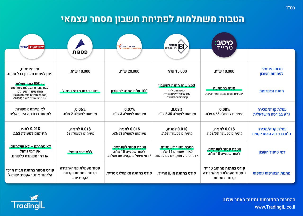 הטבות חשבון מסחר עצמאי TradingIL