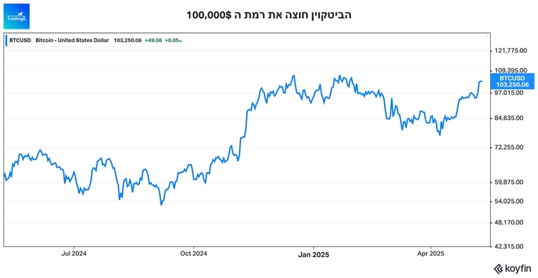 הביטקוין חוצה את ה 100,000$ למטבע