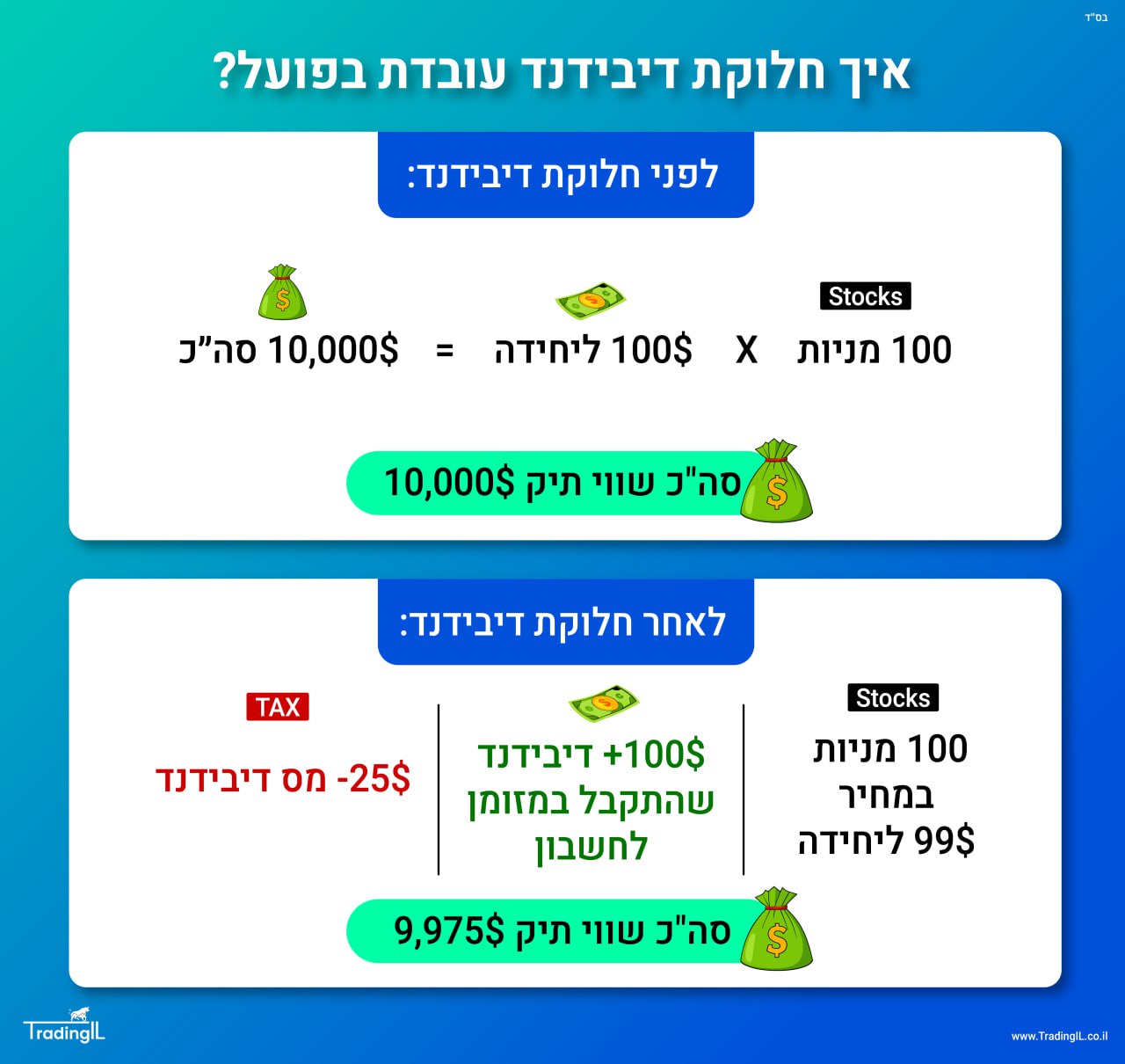 חלוקת דיבידנד בפועל