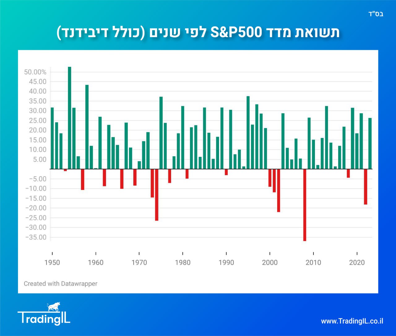 תשואה מדד S&P 500 לפי שנים