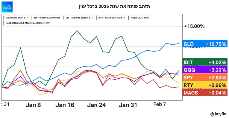 השוואת זהב מול שאר הנכסים בשנת 2025 עד כה