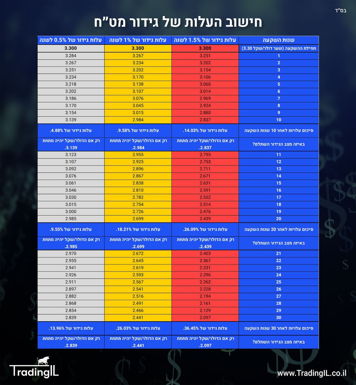 חישוב עלויות גידור מט"ח