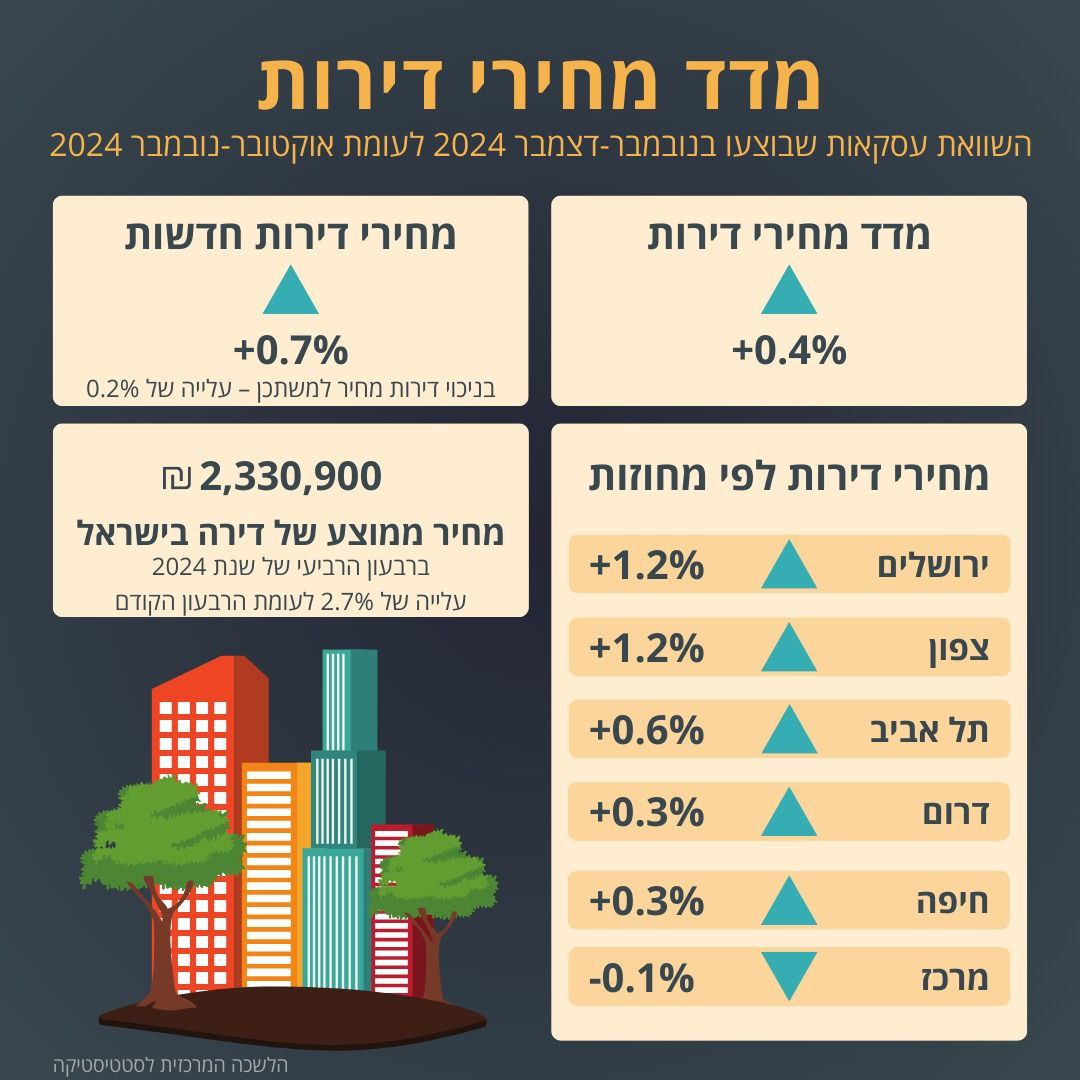מדד מחירי הדירות בישראל נובמבר - דצמבר 2024