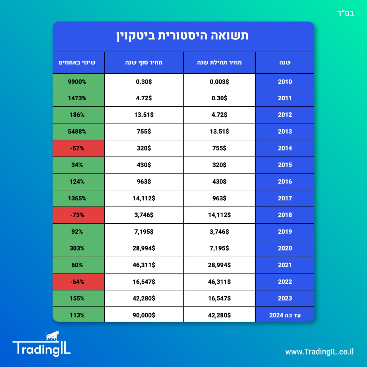 תשואה היסטורית ביטקוין