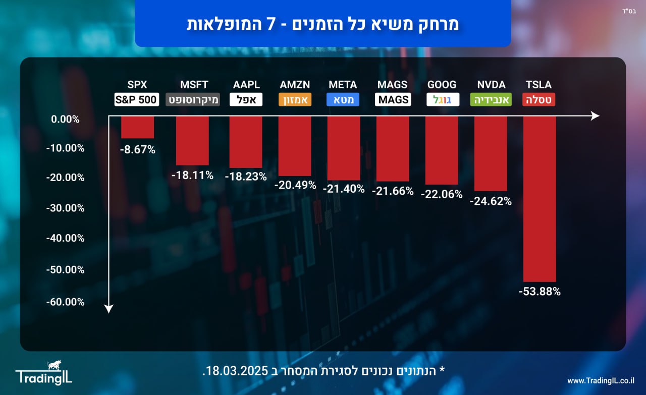 מרחק משיא כל הזמנים - שבע המופלאות