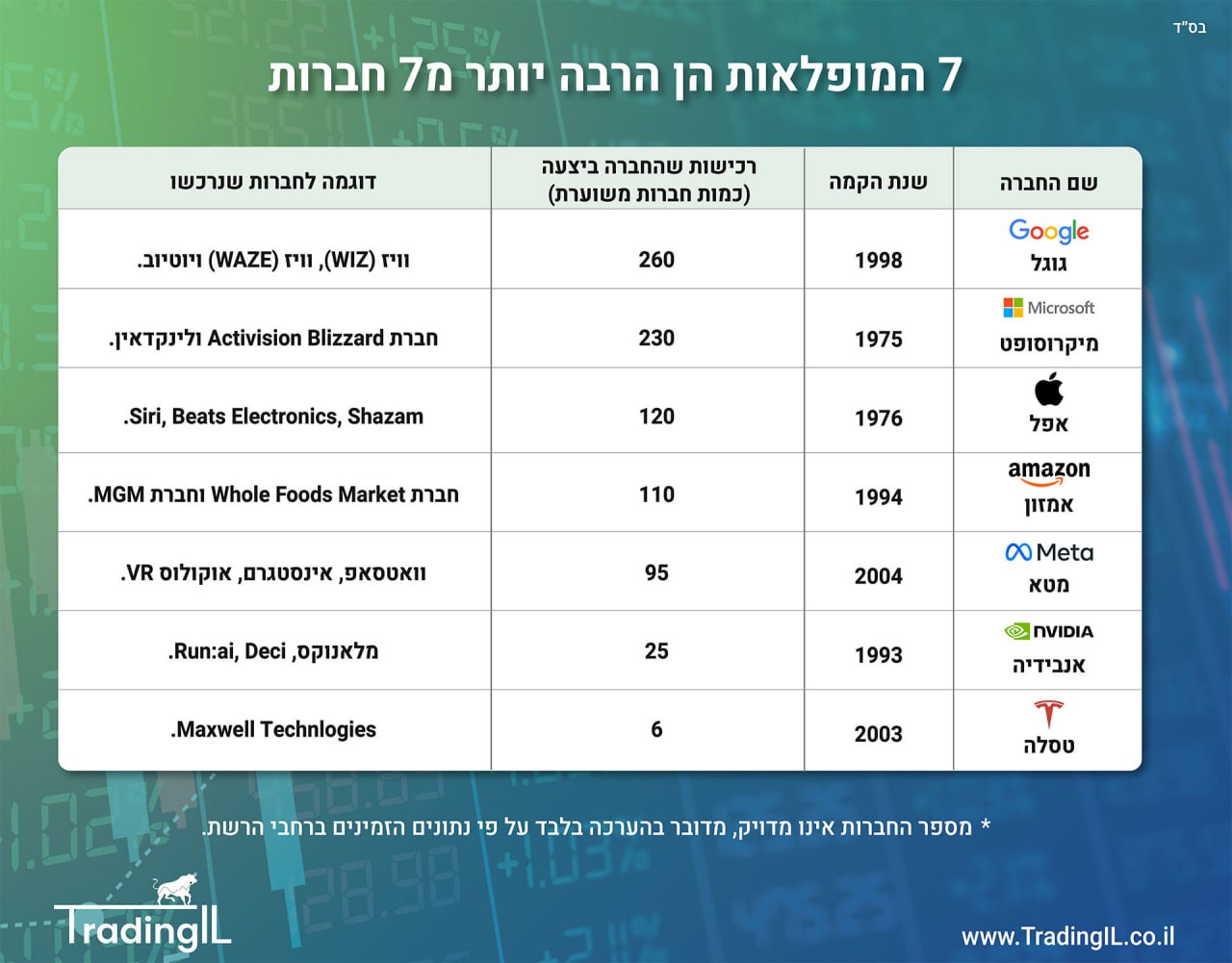 מספר החברות שנרכשו על ידי 7 המופלאות