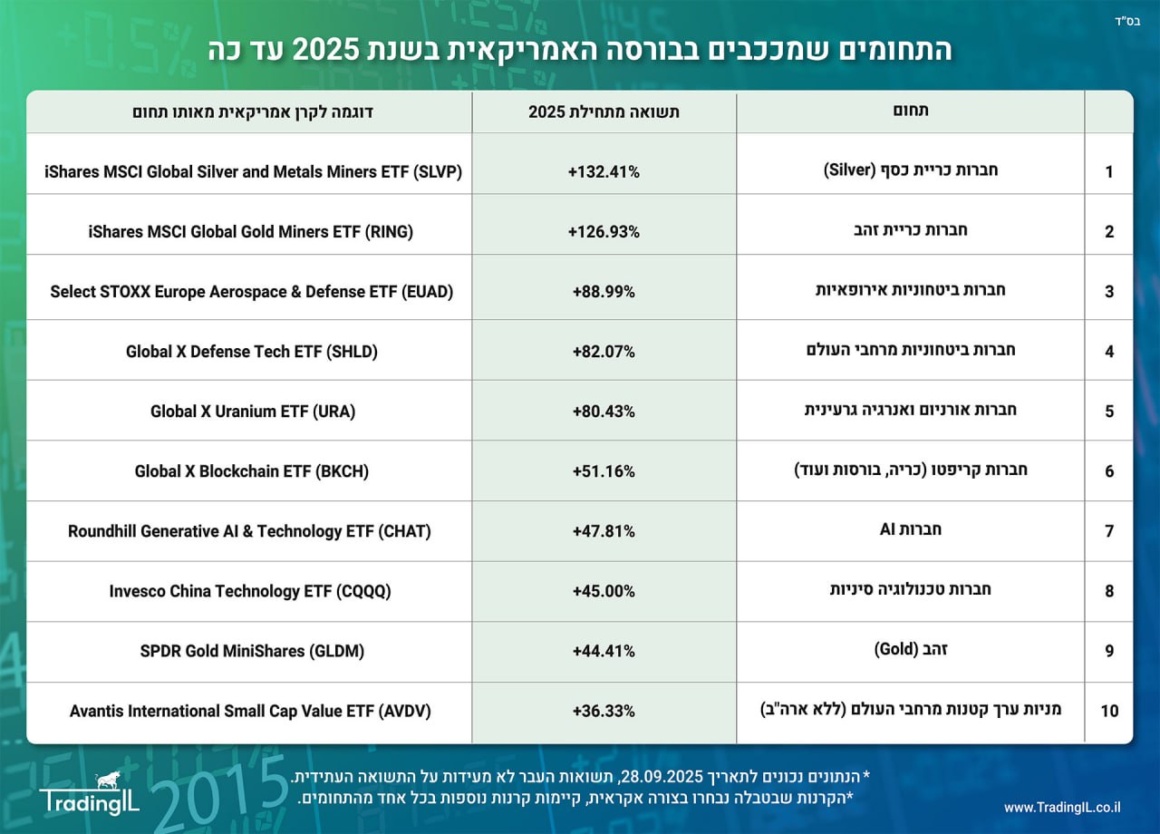 התחומים שמככבים בבורסה האמריקאית בשנת 2025 עד כה