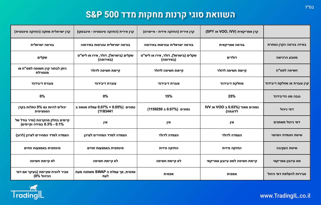 השוואת קרנות S&P 500