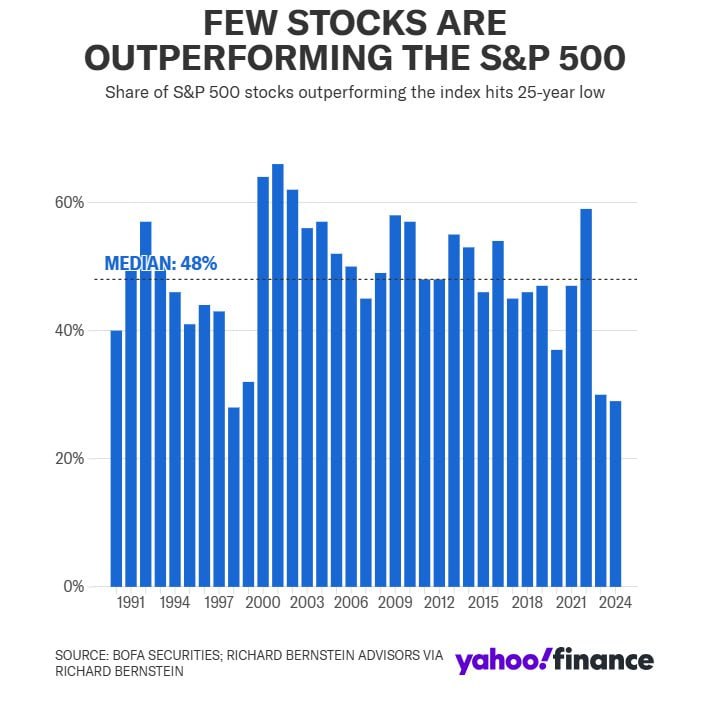 עד כמה היה קשה להכות את מדד S&P 500