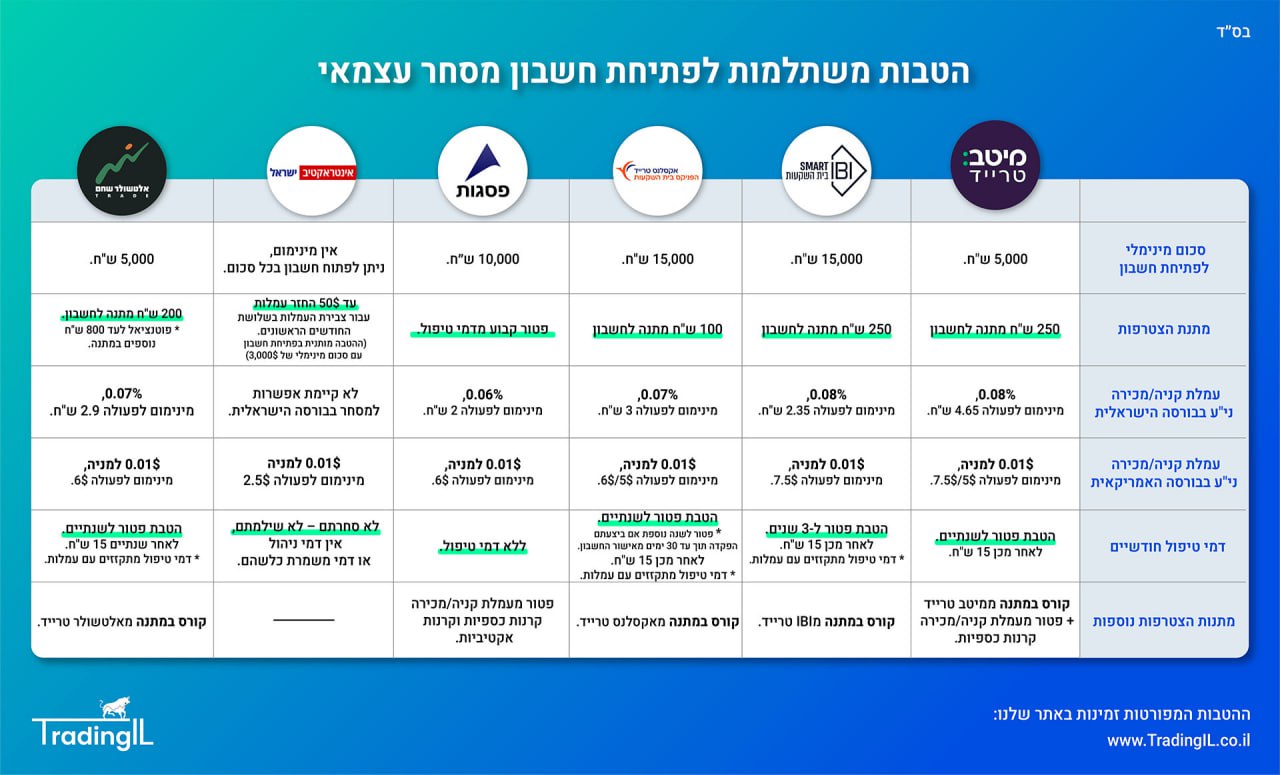 הטבות חשבון מסחר עצמאי TradingIL