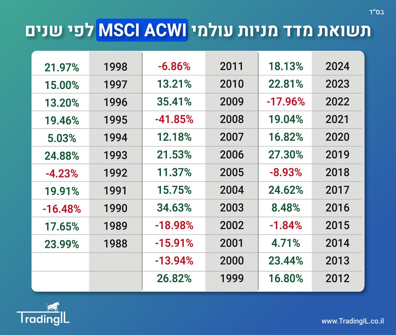 תשואות מדד ACWI לפי שנים