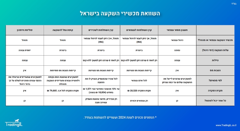 השוואת מכשירי השקעה