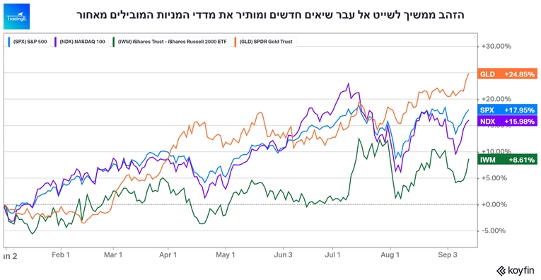 הזהב ממשיך לשייט אל עבר שיאים חדשים