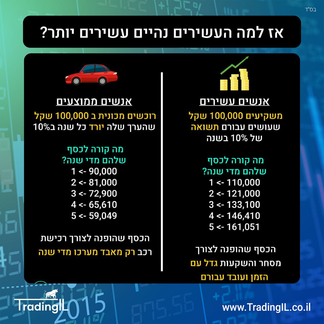 להשקיע או לקנות רכב - מה עדיף?