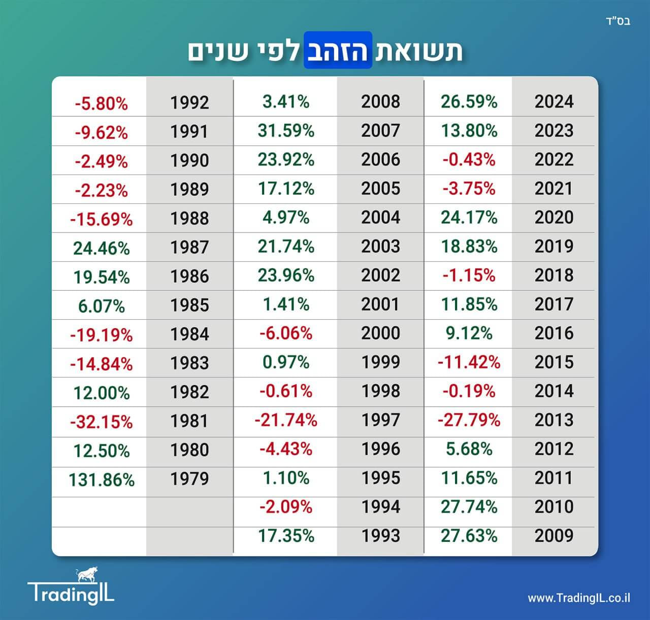 השקעה בזהב