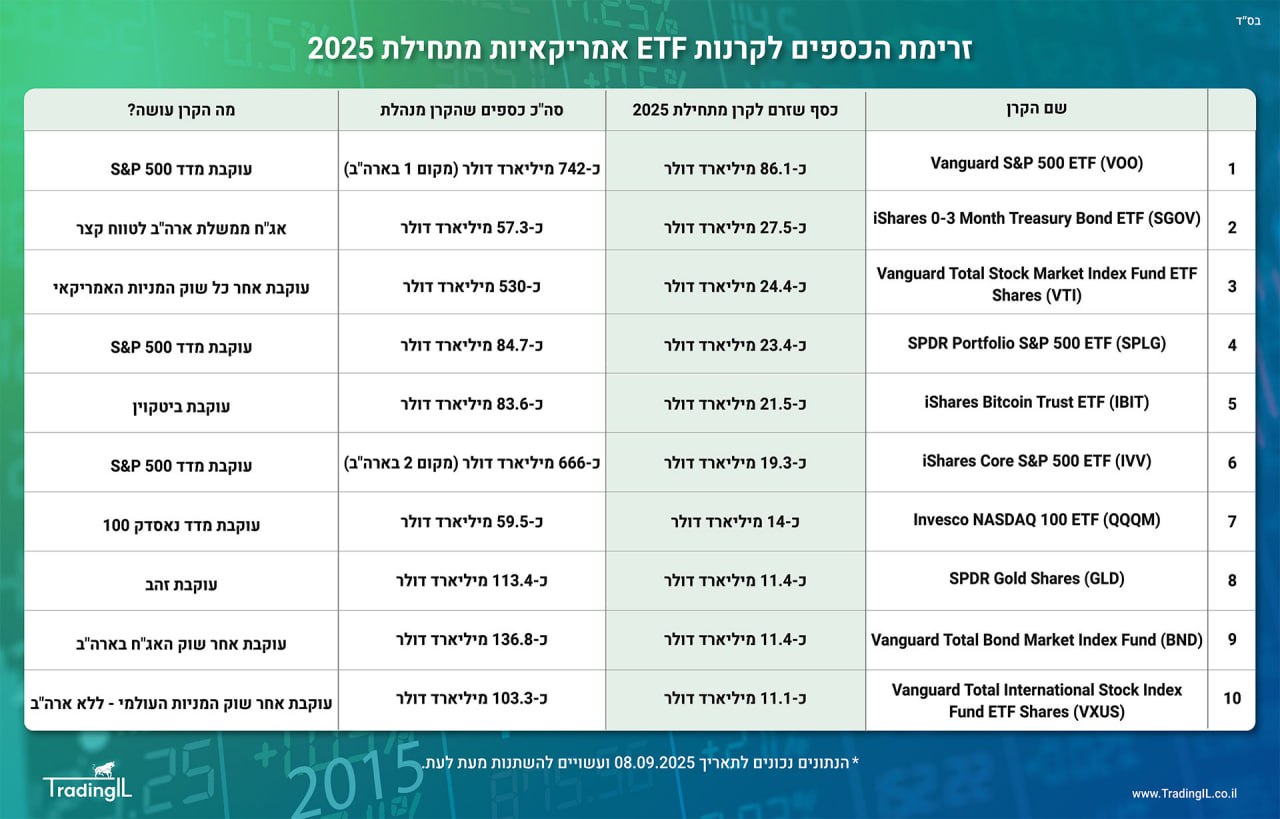 זרימת כספים לקרנות אמריקאיות מתחילת 2025 