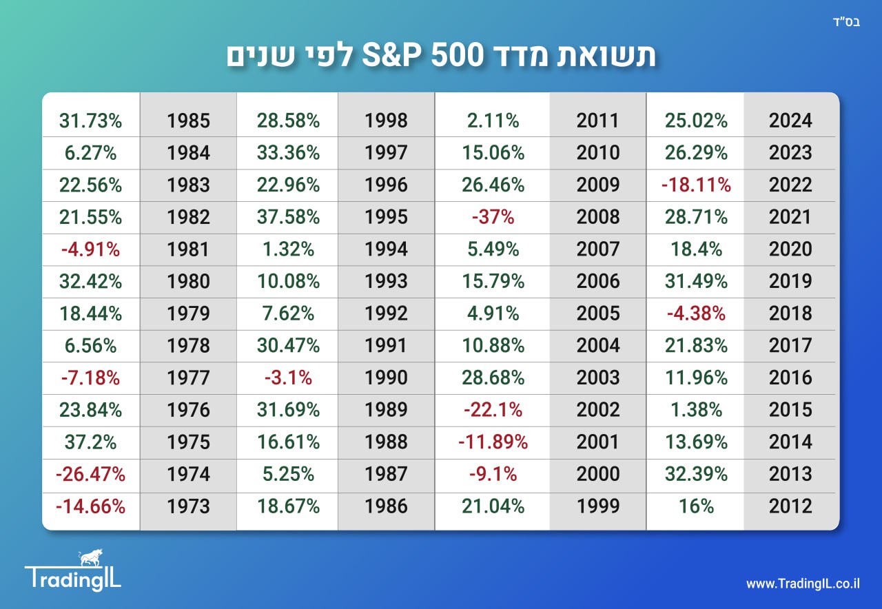 תשואת מדינות מכל רחבי העולם