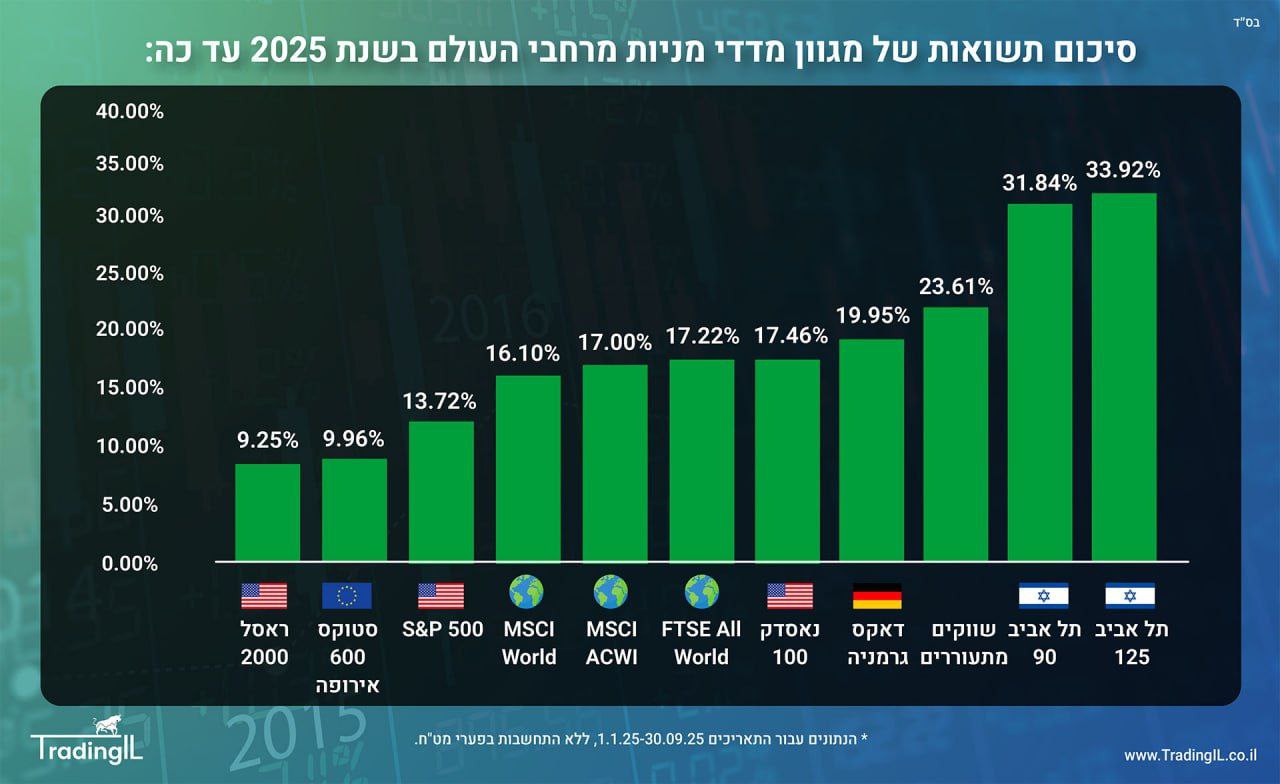 תשואת מדדי מניות מרחבי העולם בשנת 2025 עד כה
