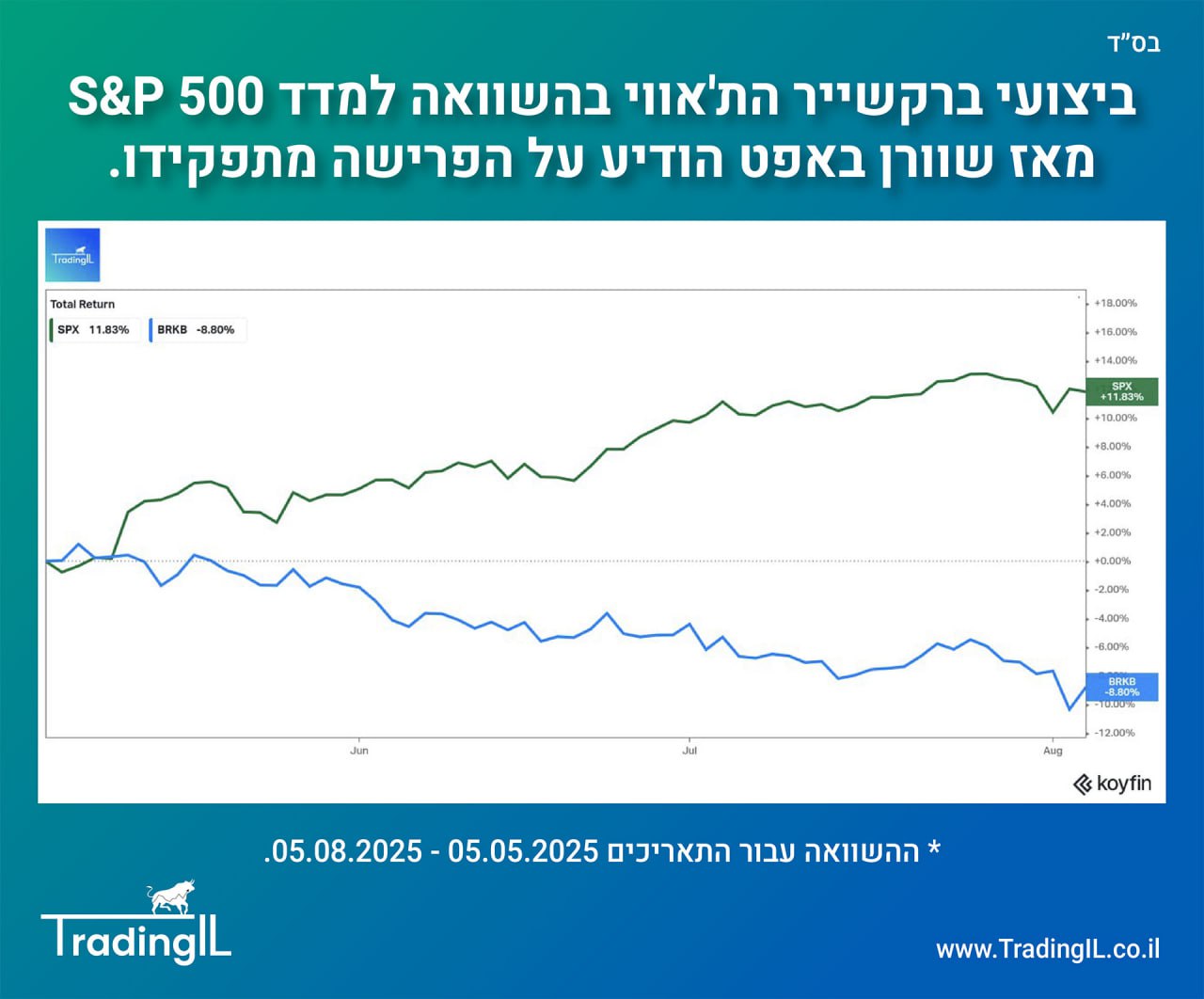 ביצועי מניית ברקשייר הת'אווי מאז פרישתו של וורן באפט
